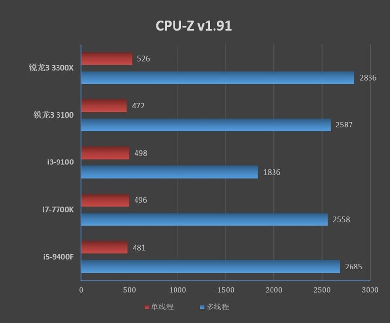 i5-9400f与i7-7700k都不是对手!锐龙3 3100/3300x首发评测