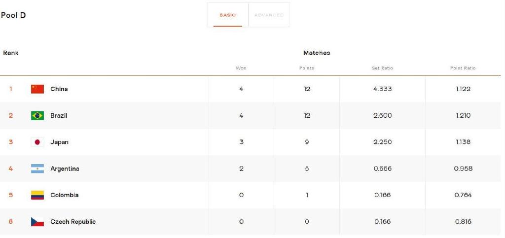 中国女排1:3巴西技术统计,李盈莹并列得分王,王梦洁休战后院失火!休闲区蓝鸢梦想 - Www.slyday.coM 中国女排1:3巴西技术统计,李盈莹并列得分王,王梦洁休战后院失火!休闲区蓝鸢梦想 - Www.slyday.coM