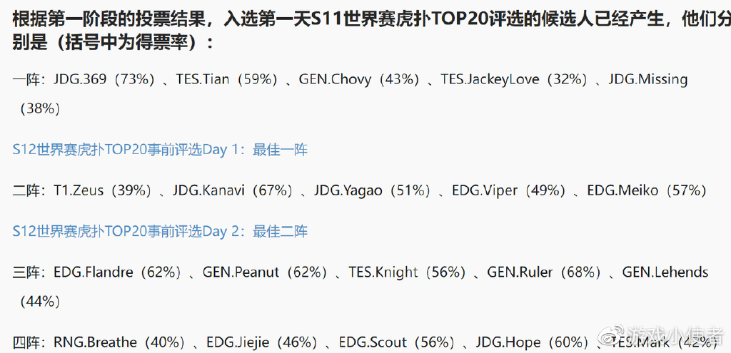 某扑投票S12一阵出炉,4位LPL选手入选,只有中单给了Chovy休闲区蓝鸢梦想 - Www.slyday.coM 某扑投票S12一阵出炉,4位LPL选手入选,只有中单给了Chovy休闲区蓝鸢梦想 - Www.slyday.coM