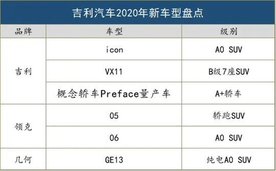 营收\利润四年来首降，吉利称2020或为最艰难的一年