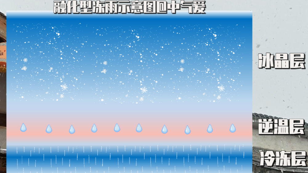 罕见冻雨下到上海,这到底是怎么回事?带大家深度了解冻雨|冻雨|冰粒|逆温层|地表|结冰_新浪新闻