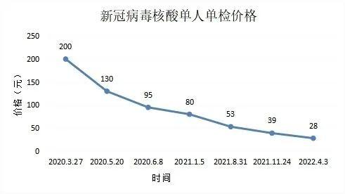 核酸检测，再次降价！4月3日起，单人单检28元休闲区蓝鸢梦想 - Www.slyday.coM