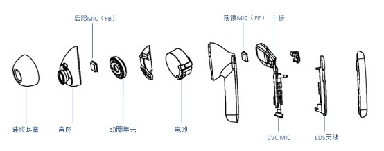 蓝牙耳机内部结构图图片