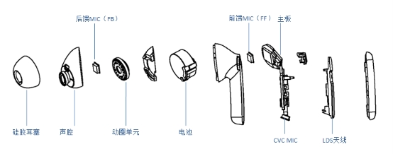 蓝牙耳机零件示意图图片