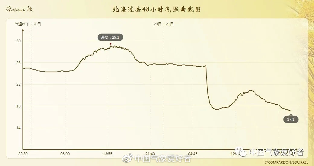 7度,昆明更是直接跌到10度上下,比北京还低,再配上阴雨和高湿度