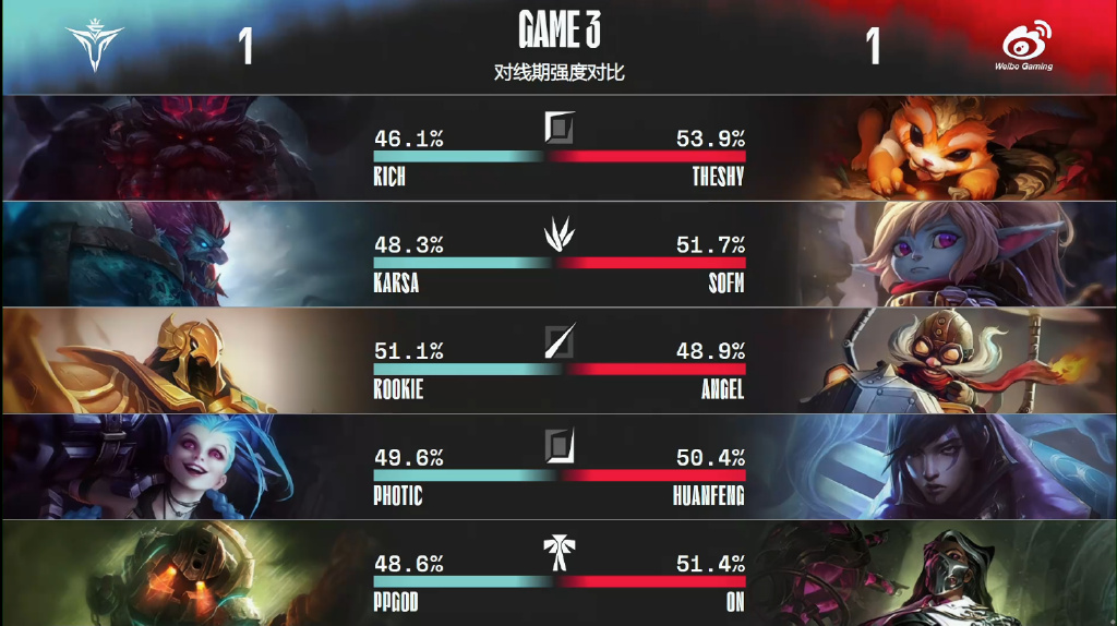 WBG三局破掉V5不败金身!网友调侃:你永远可以相信WBG的第二局!休闲区蓝鸢梦想 - Www.slyday.coM WBG三局破掉V5不败金身!网友调侃:你永远可以相信WBG的第二局!休闲区蓝鸢梦想 - Www.slyday.coM