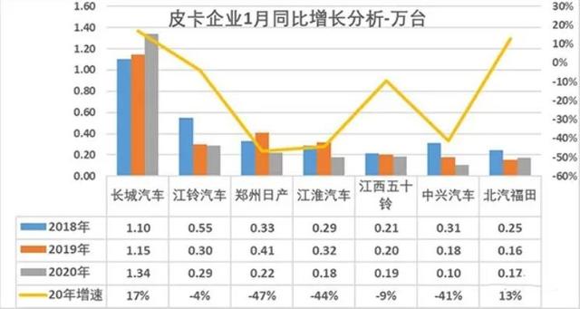 皮卡春天要来了？7万多的风骏皮卡新品配置不输SUV