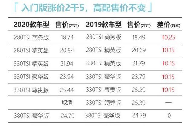 中保研碰撞风头还没过，新车型又加价2500，帕萨特到底发生了什么