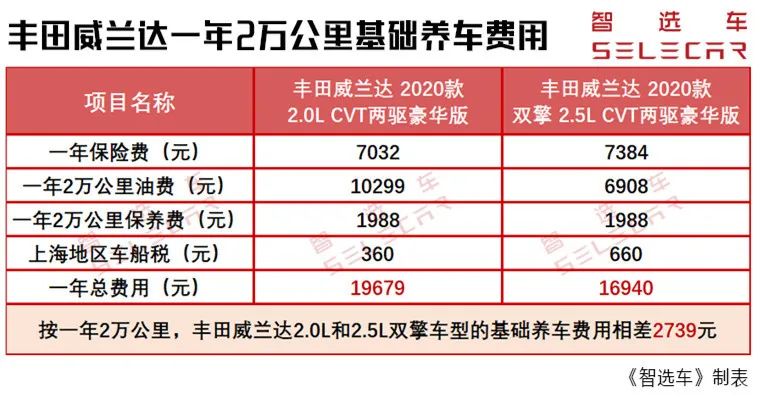 月开销低至1412元，丰田威兰达燃油和双擎版购车、养车差多少？