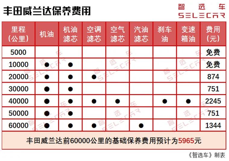 月开销低至1412元，丰田威兰达燃油和双擎版购车、养车差多少？