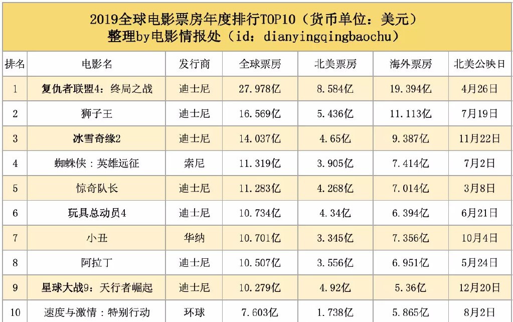 花木兰北美预售开启票房全面失利或将成为迪士尼最惨电影