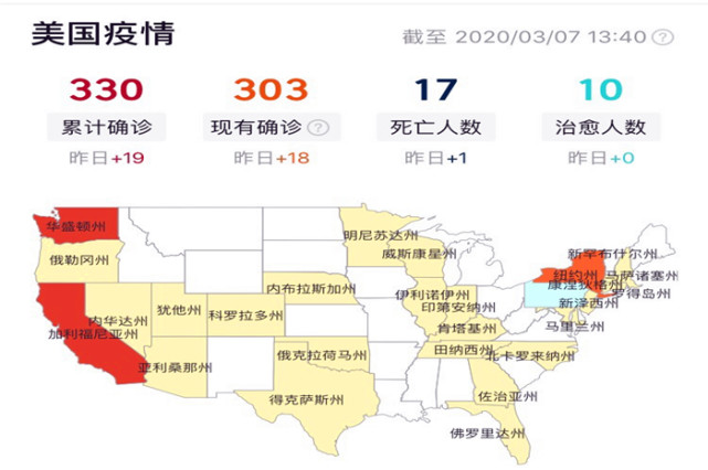 截至3月7日,美国确诊新冠肺炎病毒患者人数达到了345例,较昨日新增