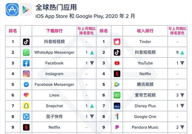 世界app用户量排名2_AppAnnie发布2020年第二季度全球应用指数排行榜:移动(2)