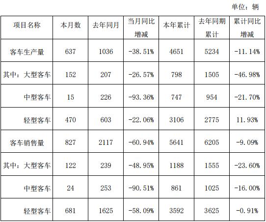 金龙汽车1月销售各类客车5641辆 轻客占比64%