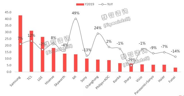 2020电视代工排名_2020年Q3全球十大晶圆代工厂营收排名(2)