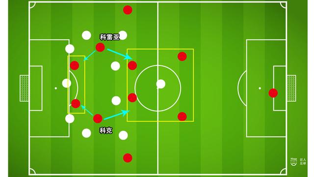 跑位的同时,牵引塞维利亚的边卫队员跟随防守,尽管两边路的后卫队友特