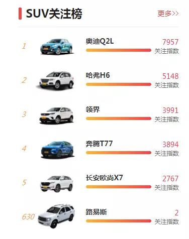 11万买2.0T硬派SUV？名字洋气，但销量真是惨！