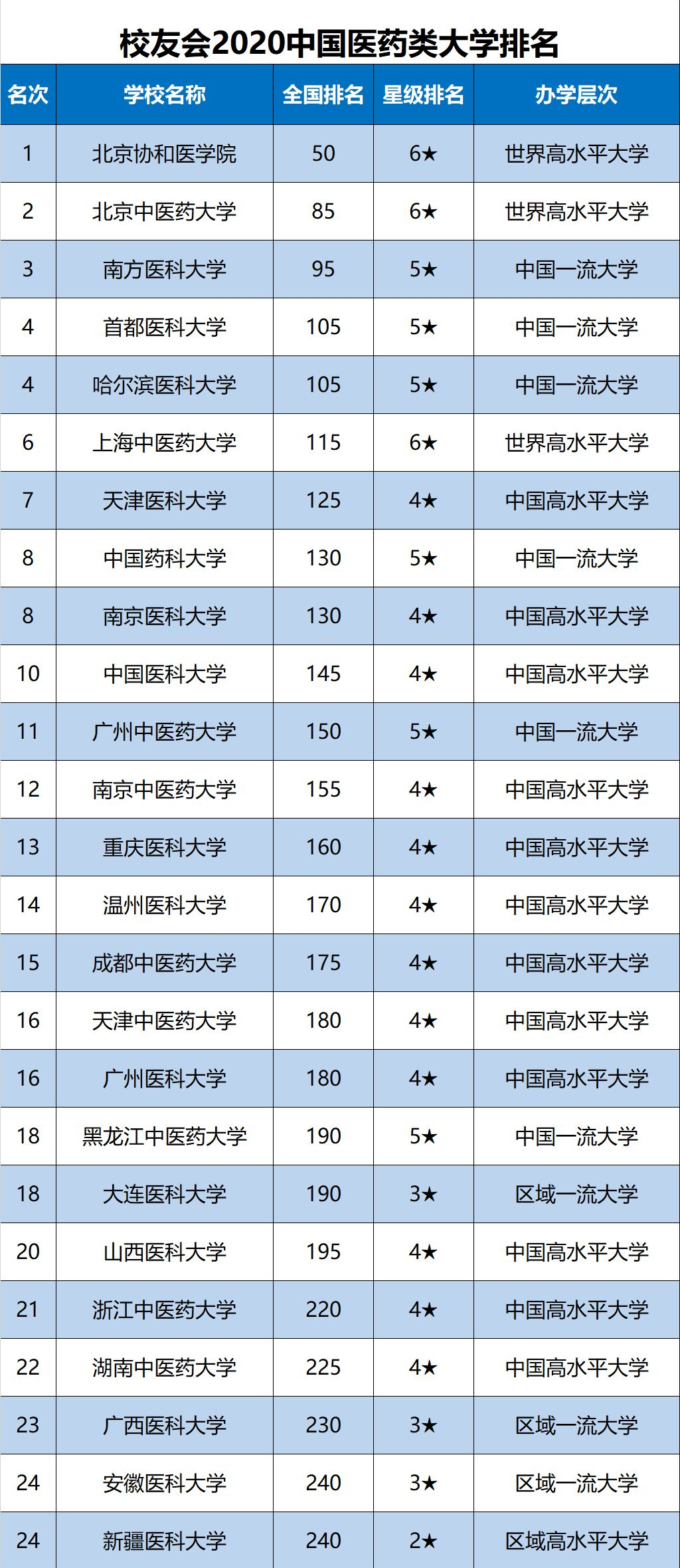 2020中国医药类大学10强排名北协和第1南医第3