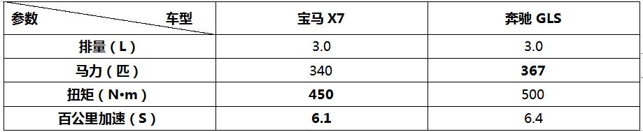 高富帅也有烦恼：手持120万，宝马X7和奔驰GLS怎么选？