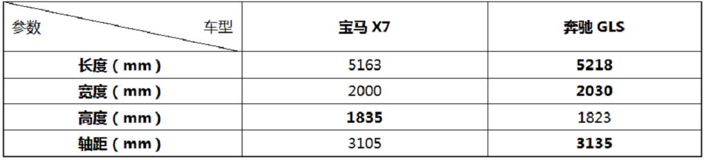 高富帅也有烦恼：手持120万，宝马X7和奔驰GLS怎么选？