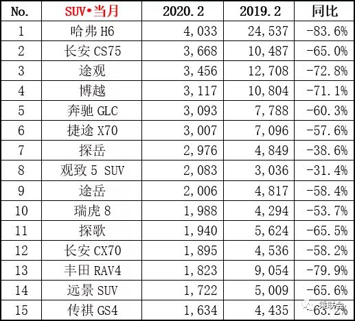 停产停销的2月，轿车、SUV排行榜很另类，观致5、Model 3进前十