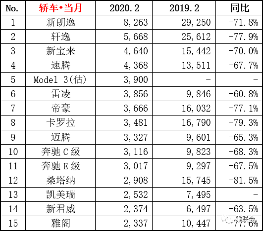 停产停销的2月，轿车、SUV排行榜很另类，观致5、Model 3进前十