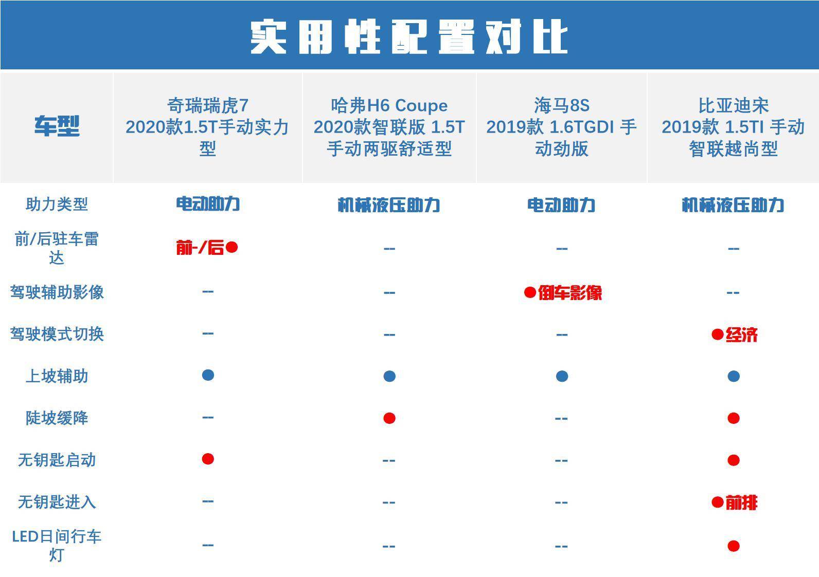 8万元买自主品牌SUV，你能买到哪些配置？