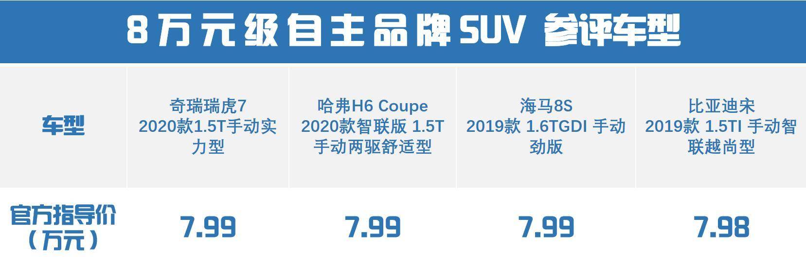 8万元买自主品牌SUV，你能买到哪些配置？