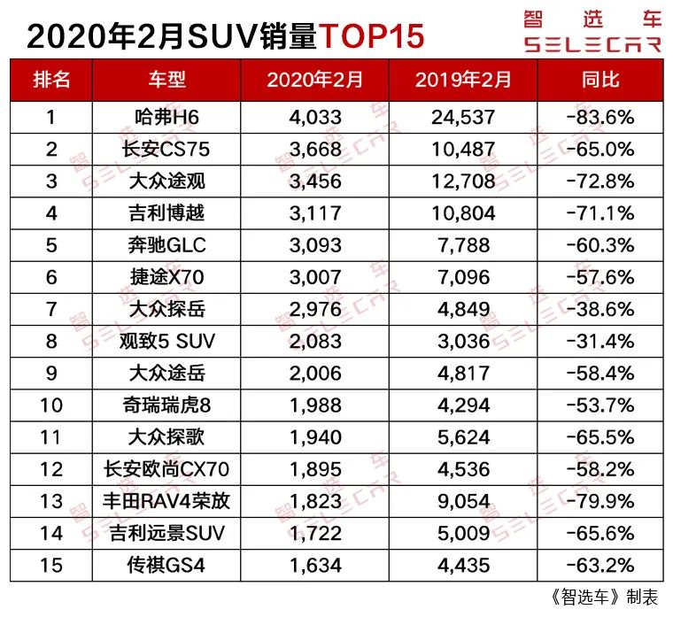 2月SUV销量前15出炉：观致5上榜，前10中自主车型占6席