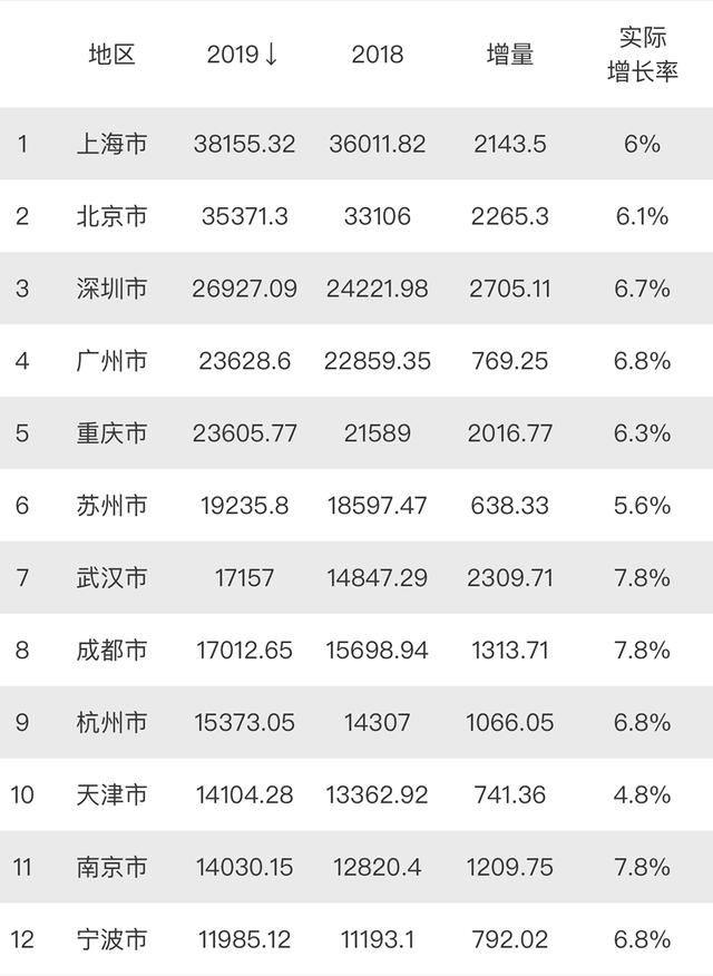 2019年GDP前十城市 上海稳居第1 武汉超过成都 天津降至第10