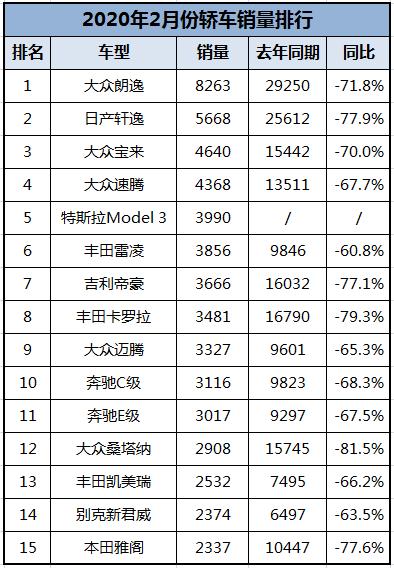 2月汽车销量榜出炉！轿车、SUV、MPV销量表现到底如何？