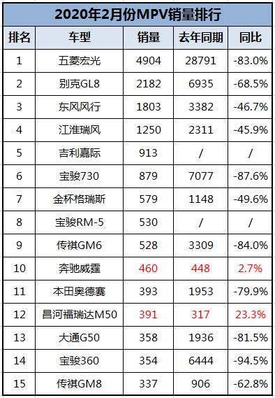 2月汽车销量榜出炉！轿车、SUV、MPV销量表现到底如何？