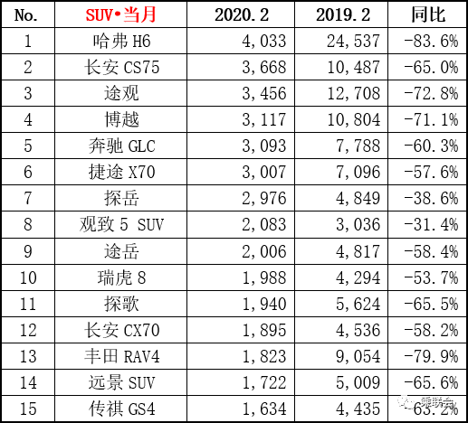 2月SUV市场TOP15：自主强劲15进9 德系发力 日系“静悄悄”