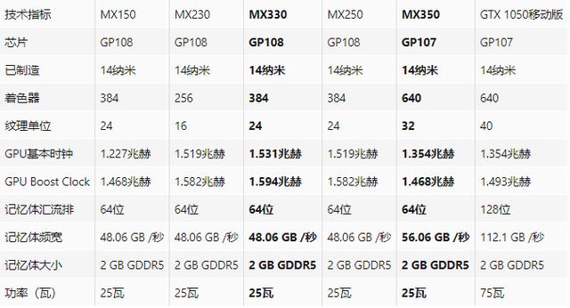 马甲款 or 新系列?英伟达 mx350 到底是一张怎样的显卡