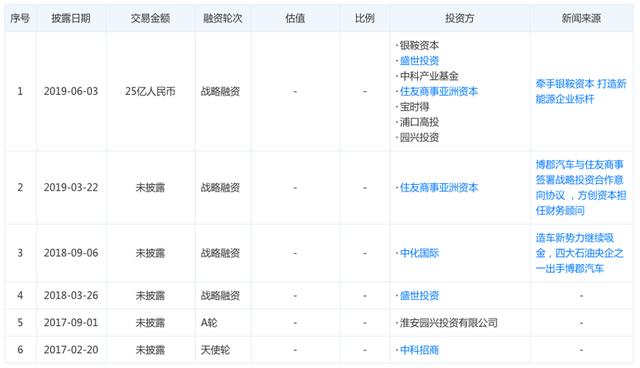 刚“起跑”却遭遇窗口期关闭，“收编”一汽夏利的博郡前路艰辛