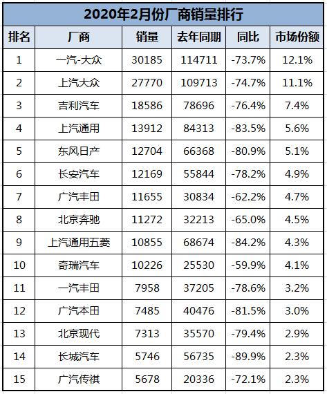 2月汽车销量榜出炉！轿车、SUV、MPV销量表现到底如何？