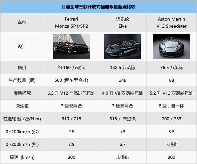 更胜Senna，开车得戴安全帽的迈凯伦Elva，到底哪里牛？