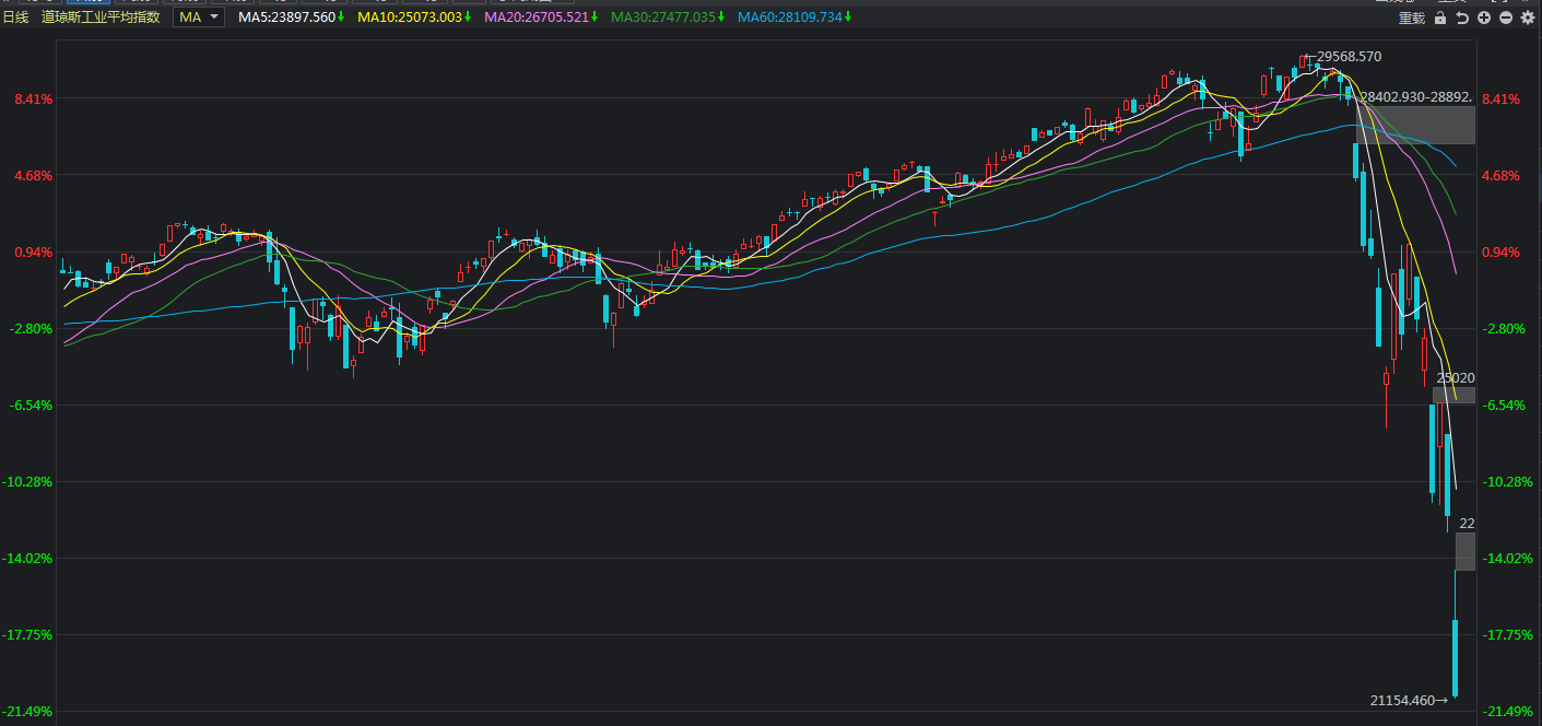美股历史第3次熔断,八国股市同日熔断,后市怎么走?