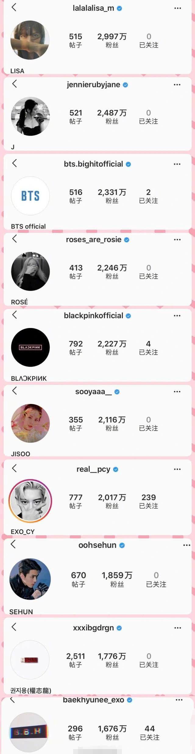 南韩ins粉丝排行:朴灿烈第七,朴彩英第四,bts第三 第一是她?