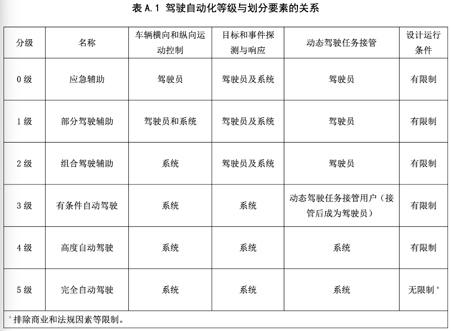 L3级自动驾驶，想说爱你不容易