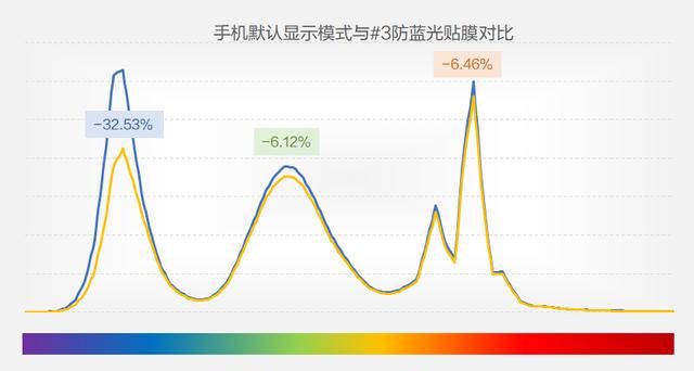 实测5款手机防蓝光膜,总算实锤了