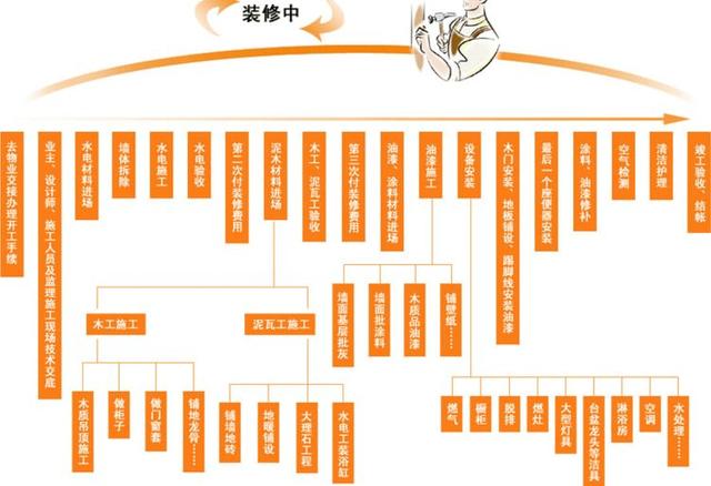 装修房子先后顺序是什么?这20个环节一个不能差