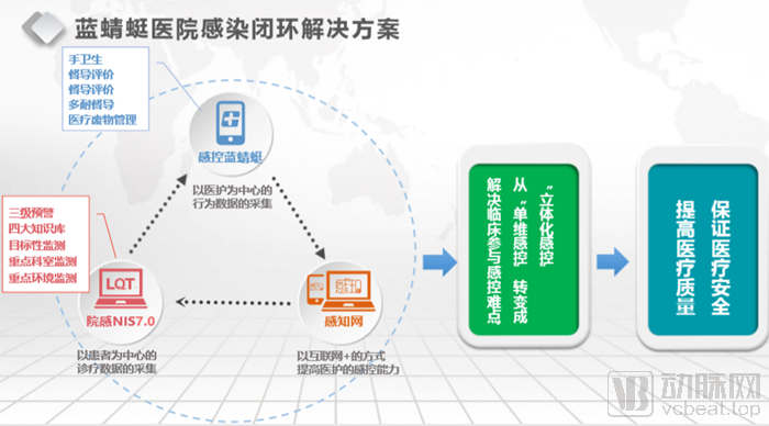 闭环解决方案立足临床参与感控的难点,从"单维感控"转变为"立体化感控