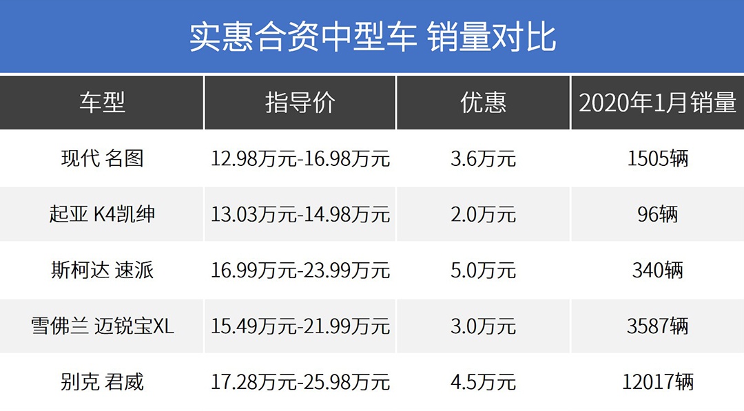 不一定非要速腾，这几款合资B级车落地最低只要11万！