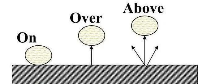above, over, on都是在…上?under, below, beneath都是在…下?_新浪新闻
