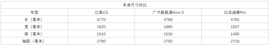 江淮iC5配置公布，预售15.5万-18万元，综合续航530公里超Aion S