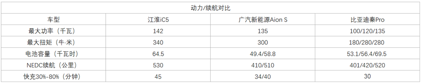 江淮iC5配置公布，预售15.5万-18万元，综合续航530公里超Aion S