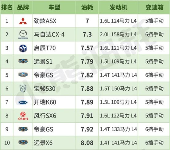 1公里不到5毛钱？最省油的10款家用车都在这，国产车上榜！