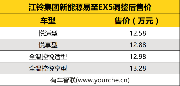 江铃易至EX5售价调整 全系上调1万元 12.58万元起售