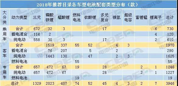 政策推动效应强化 前2月磷酸铁锂电池产量反超三元